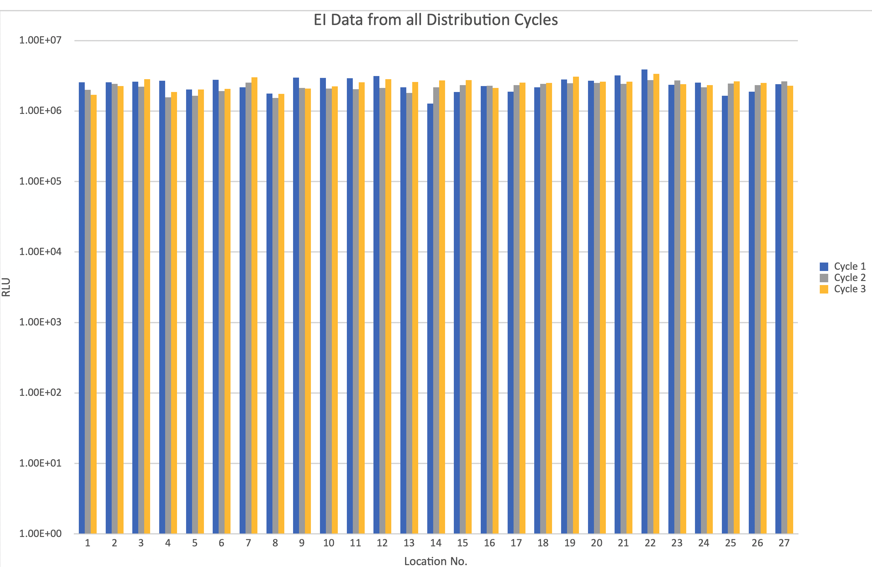 EI data demonstrates that the optimised cycle provides consistent decontamination efficacy