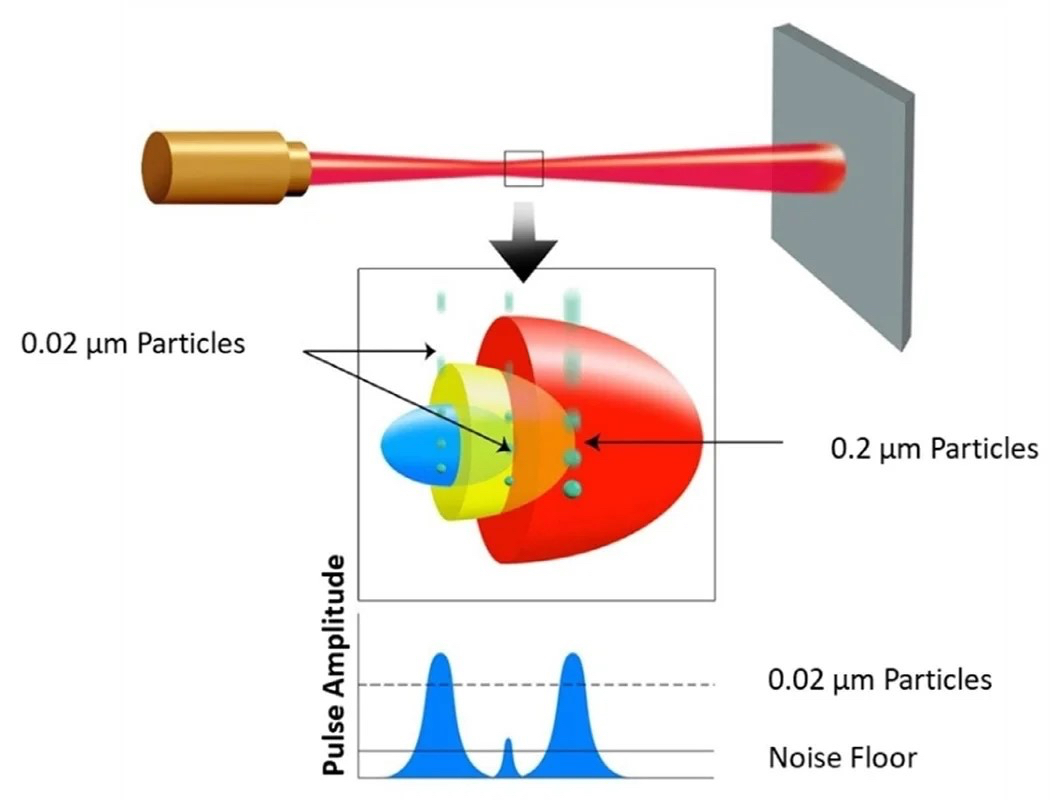 Figure 3: Certain particles have the opportunity to pass through the central region of the laser beam