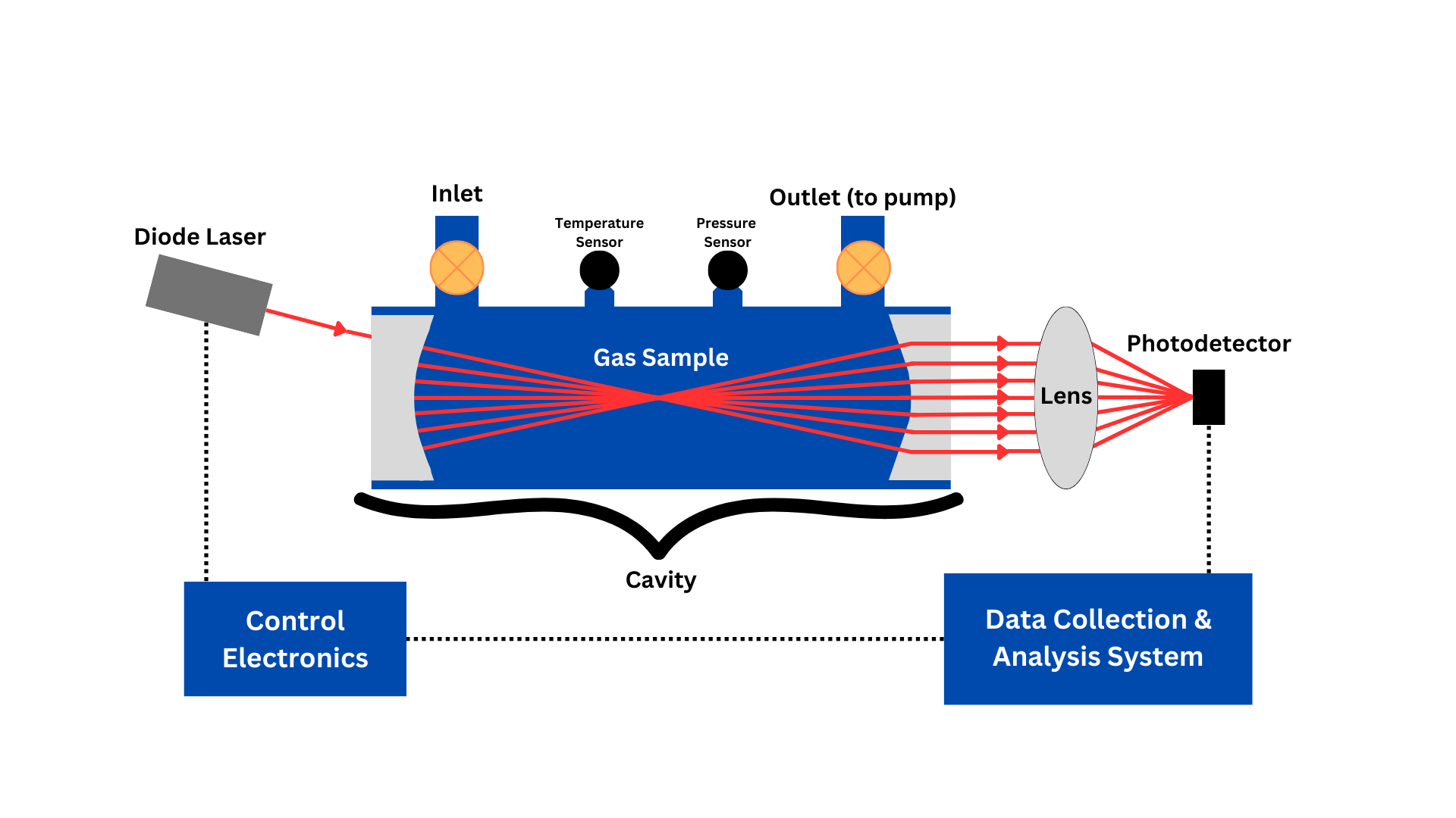 Figure 3: Schematic diagram of a closed-path CEAS-based analyser. The gas sample flows continuously through the cavity while the laser beam gets reflected ~10000 times between the two highly-reflective (~99.99%) mirrors before the laser light completely decays due to molecular absorption and leak through the mirrors.