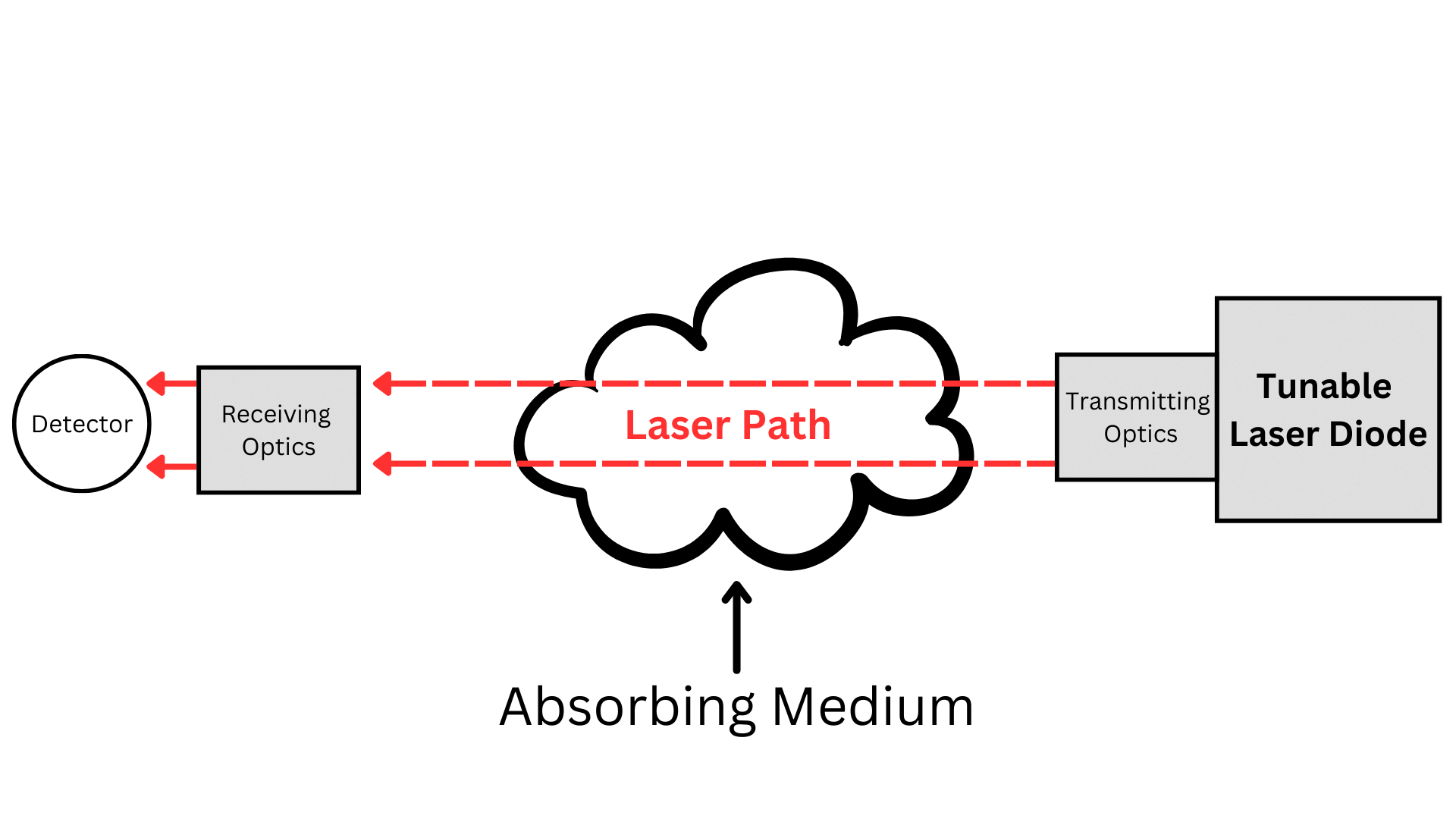 Figure 4: Stylistic open-path depiction of a laser spectroscopy-based analyser. In the CEAS case, the two highly-reflective mirrors (transmitting & receiving optics) reflect the laser beam between them ~10000 times.