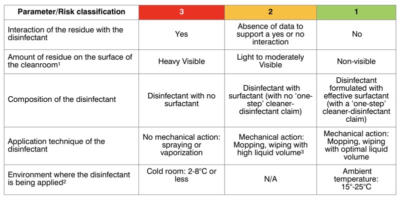 TABLE 1: ASSESSMENT TO JUSTIFY A ONE OR TWO-STEP CLEANING AND DISINFECTION PROCEDURE