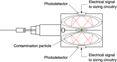 A simple guide to how aerosol particle counters work