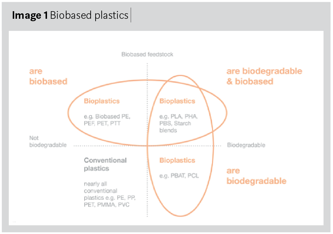 An A-Z of biobased circular plastics