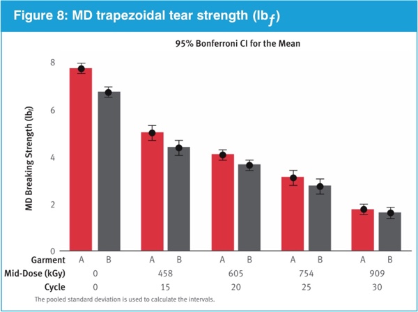 Machine Direction (MD) trapezoidal tear strength
