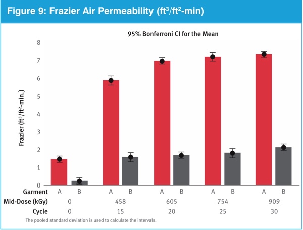 Frazier Air Permeability (ft<sup>3</sup>/ft<sup>2</sup>-min.)
