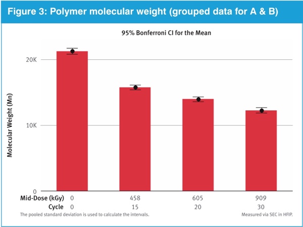 Number average polymer molecular weight (Daltons) for garments A and B