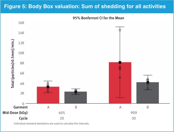 Body Box testing — sum of total particles/minute shedding rate for all<br> activities specified in the method