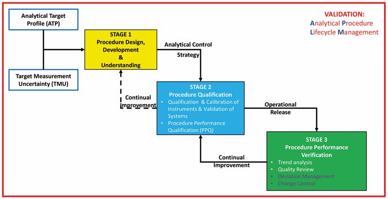 Figure 2: An overview and framework for a lifecycle approach to the qualification of analytical procedures a lifecycle approach