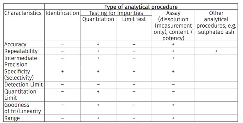 Figure 1 Traditional Analytical Performance Characteristics required by analytical procedure type<br> - signifies that this characteristic is not normally evaluated <br>+	signifies that this characteristic is normally evaluated 