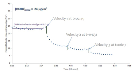 Figure 2: Efficiency against formaldehyde measured in an independent laboratory. Formaldehyde Initial concentration 25µm/m<sup>3</sup> removed at 3 velocities, in 28m<sup>3</sup> room, 18+/-2°C. Formaldehyde HPLC analysis used DNPH adsorbent cartridges for sampling