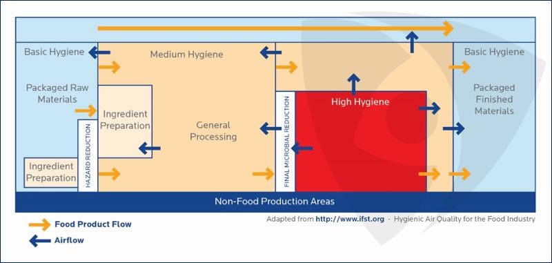 Figure 1 shows correct airflow from high hygiene zones towards lower risk zones. Incorrect positive/negative pressure differential can result in airborne contamination