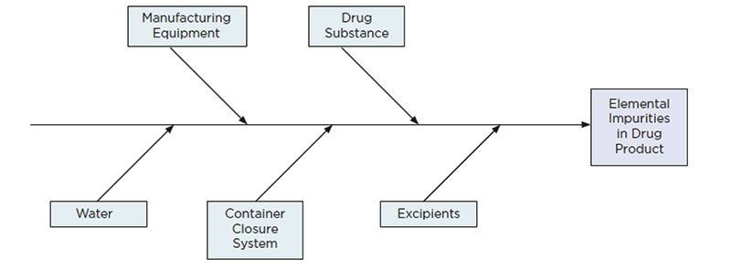 Figure 2: The manufacturing process should also be considered as part of the risk assessment and a fish-bone diagram is commonly used to ensure that all aspects of the process are considered