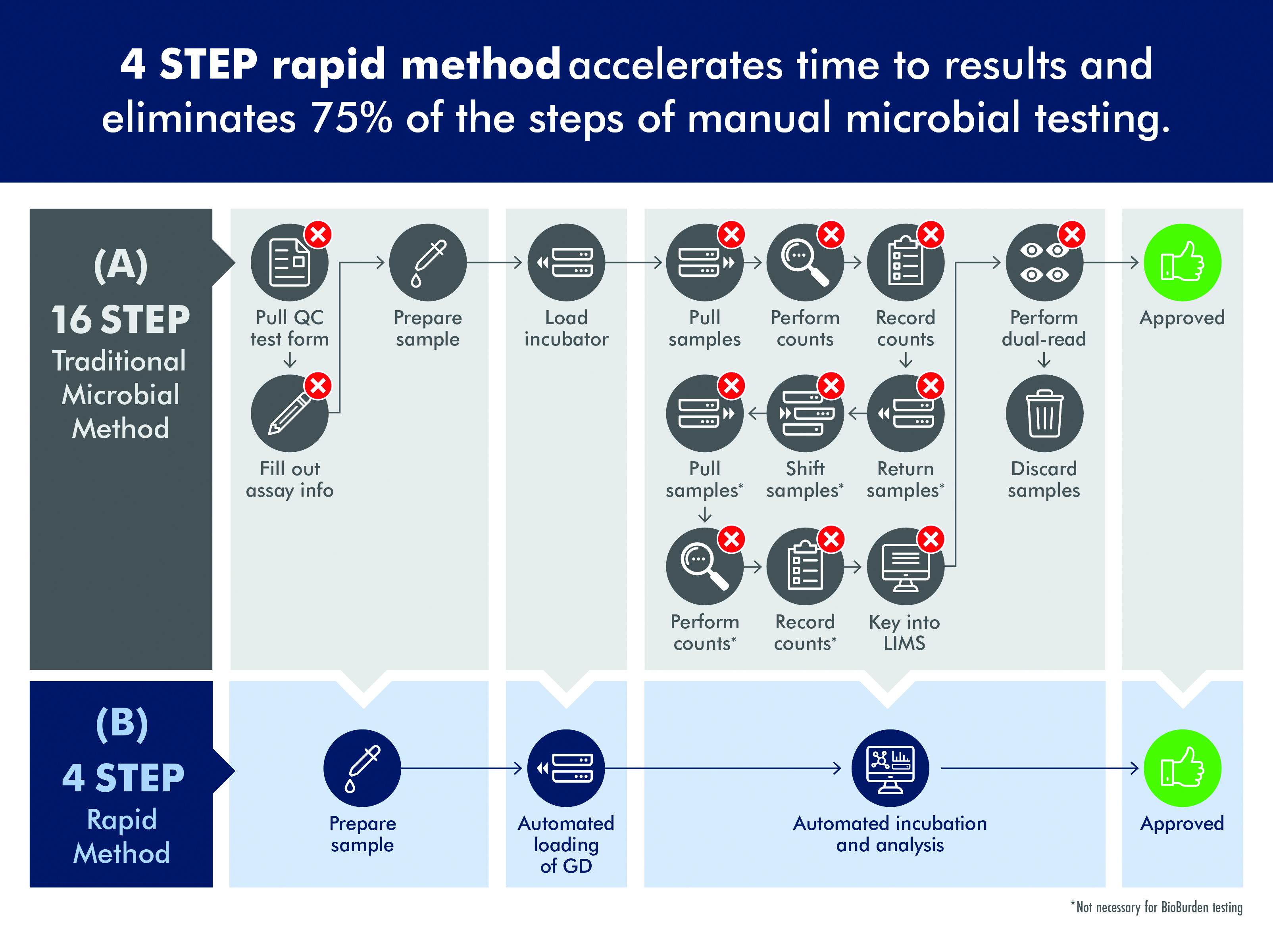 Figure 1: Traditional microbial methods are time consuming and labor intensive while rapid, automated methods significantly reduce the time to result