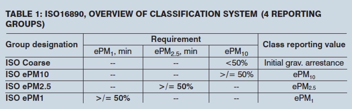 Notes on Tables 1 and 2: Bold added by the author; the symbol “e” indicates an efficiency value against the specified particle size; According to Table 2, there is a total of 49 reporting classifications