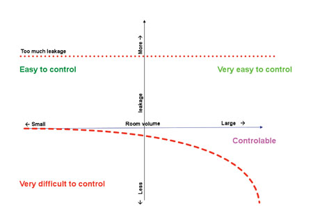 Figure 5: Controllability is related to the degree of leakage and the volume of a room