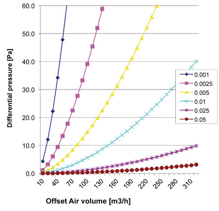 Figure 2: Differential pressure (Pa) in relation to the offset air volume (m<sup>3</sup>/h) per area of leakage (m<sup>2</sup>)