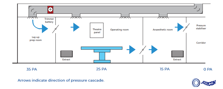 An example of a pressure cascade in a cleanroom