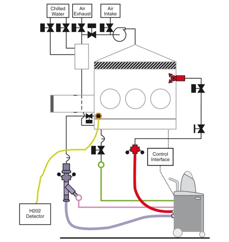 Figure 3: Sterilisation process configuration of the Dual Isolator