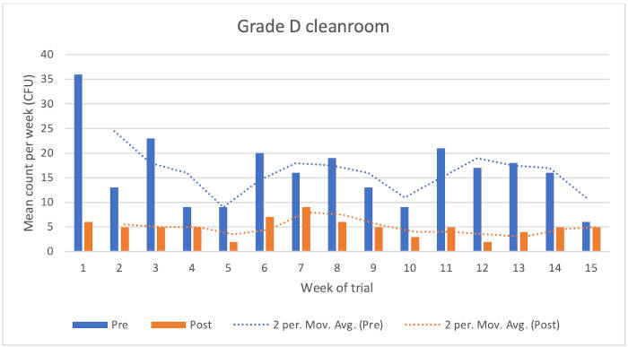 Figure 1: Chart showing Grade D cleanroom results
