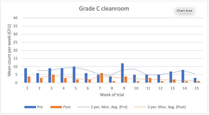 Figure 1: Chart showing Grade C cleanroom results