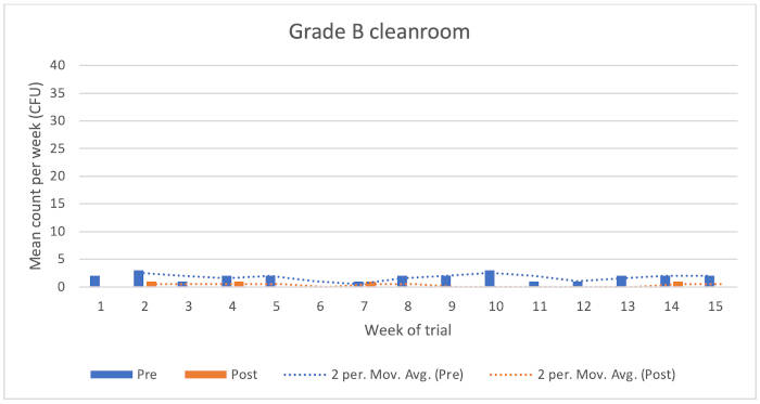 Figure 1: Chart showing Grade B cleanroom results