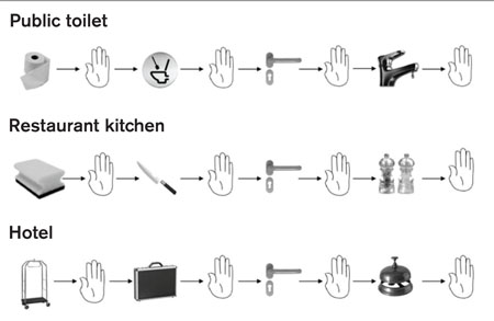 Scenarios of possible transmission of germs from one person to another via hands and different surfaces <br>©Hohenstein Institute