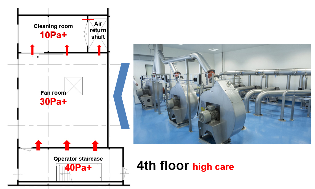 Figure 1A: The fan area for the spray dryer inlet on the 4th floor