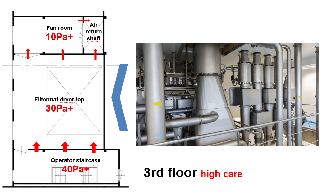 Figure 1B: The fan area for the spray dryer inlet on the 3rd floor