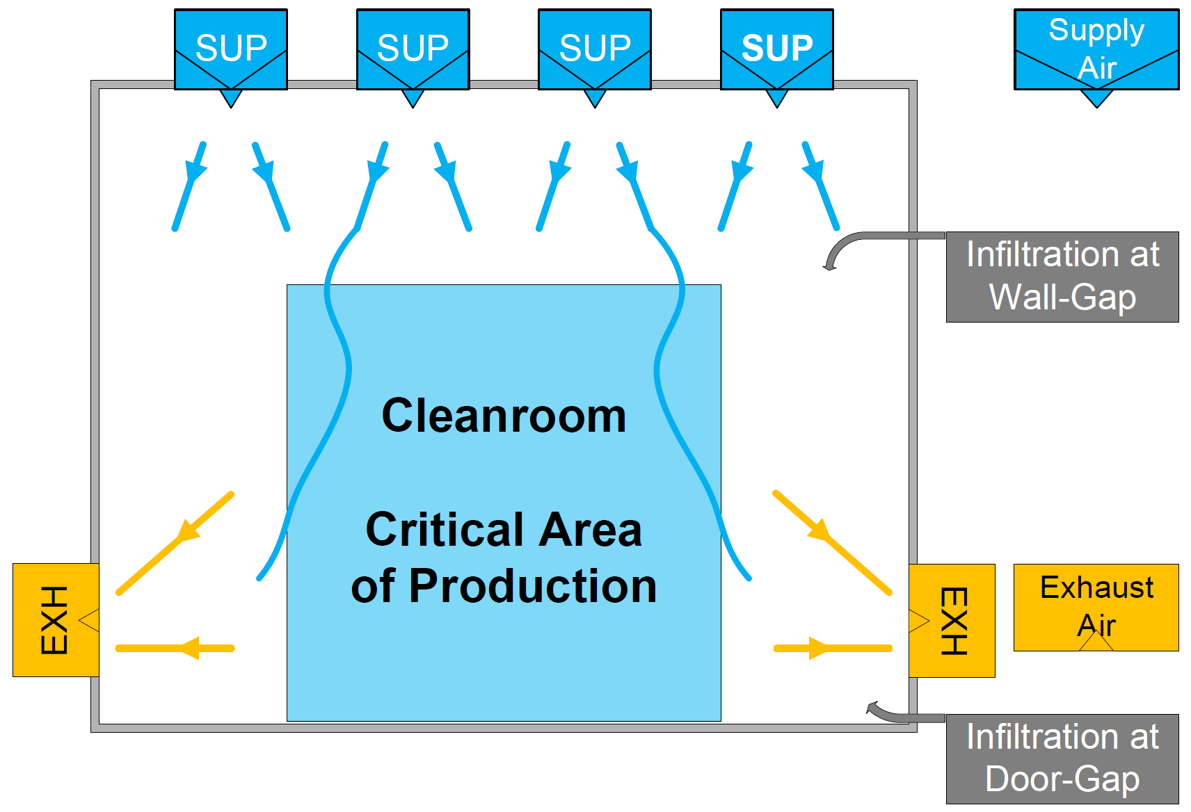 Figure 2: Airflow pattern in cleanrooms