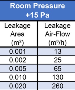 Table 1: Leakage airflow and leakage size