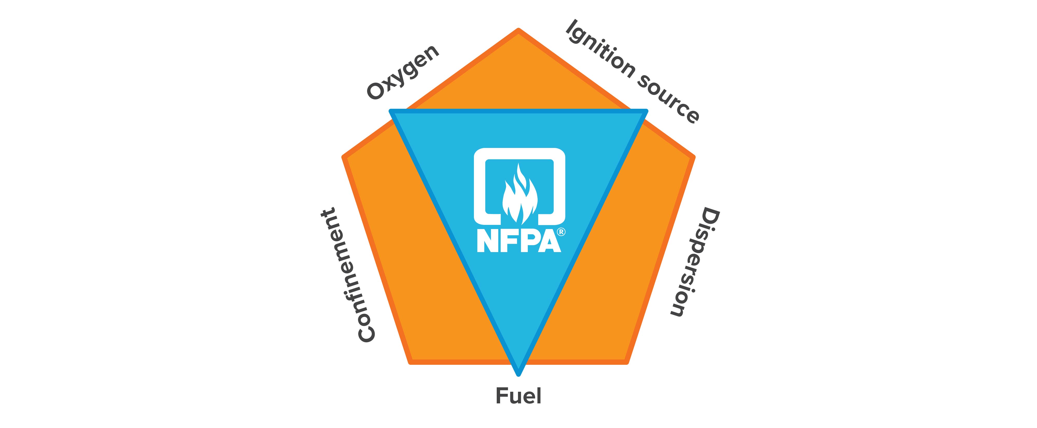 The NFPA’s classic “fire triangle” applies to liquids but the evaluation for dust is more complex