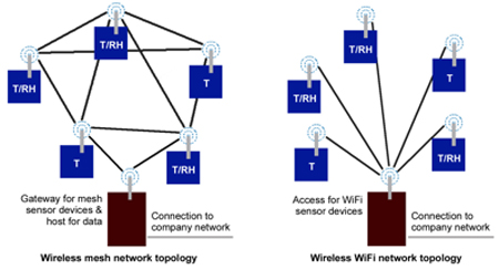 Figure 3: Topology of WiFi and mesh wireless networks