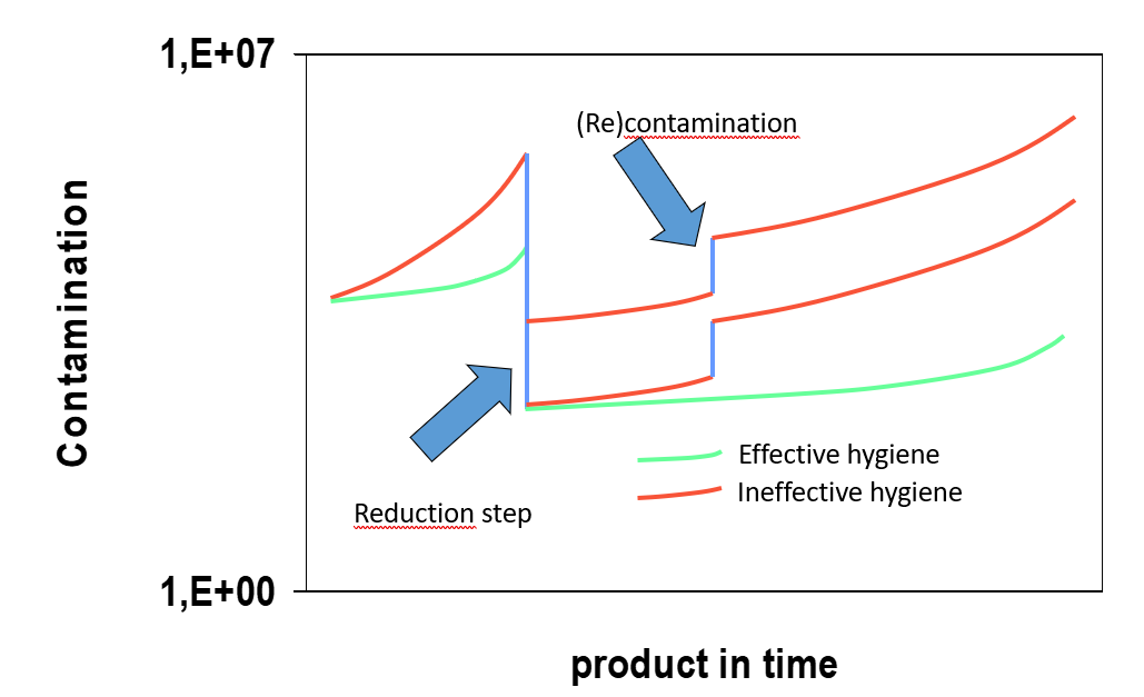 Figure 1: The effect of hygiene to control the level of biocontaminants
