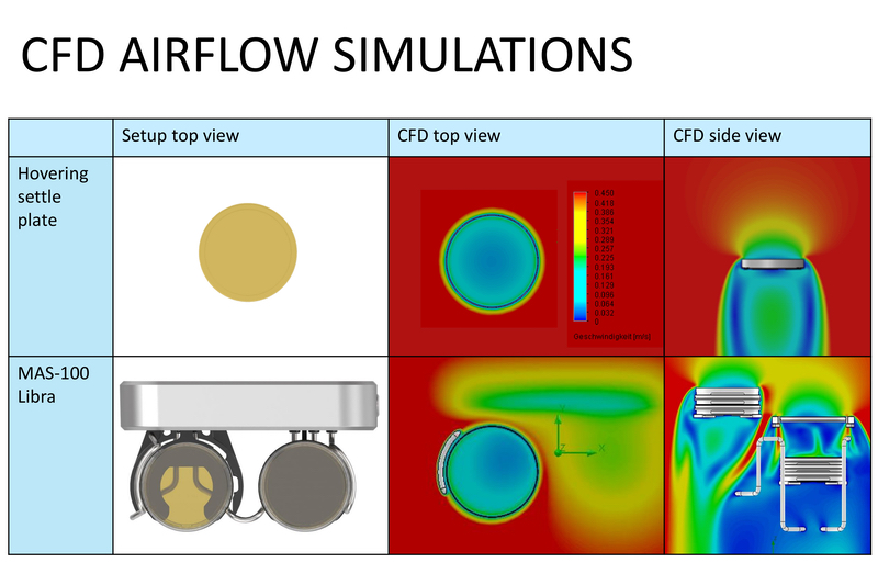 Figure 2: CFD (Computational Fluid Dynamics) airflow study of the MAS-100-Libra. The image shows the airflow or turbulence on the device. In the area of the exposed plate, it is almost the same as in a manually laid settle plate