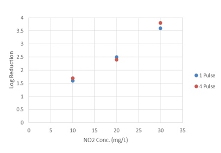 Figure 2: Endotoxin Log Reduction versus NO<sub>2</sub> concentration showing linear dose response