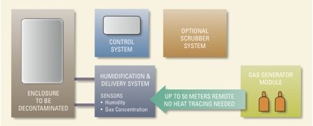 Figure 1: The Noxilizer NOX FLEX system components