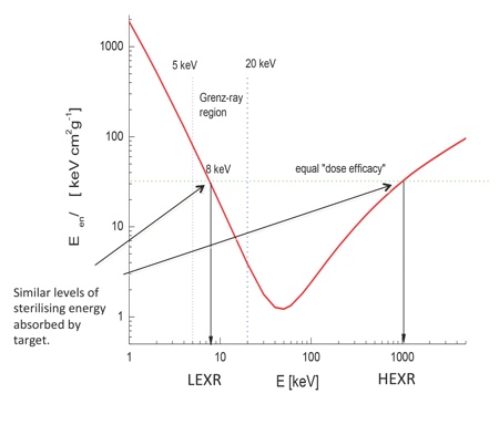 Figure 3: Comparison of LEXR and HEXR<br> The graph illustrates that EnXray technology delivers equivalent sterilising energy. The X-axis shows energy of X-rays generated on a log scale. The Y-axis indicates the level of energy absorbed by the target in Kilogray (kGY). EnXray is able to deliver the same amount of sterilising energy because of higher absorption rate of LEXR vs HEXR