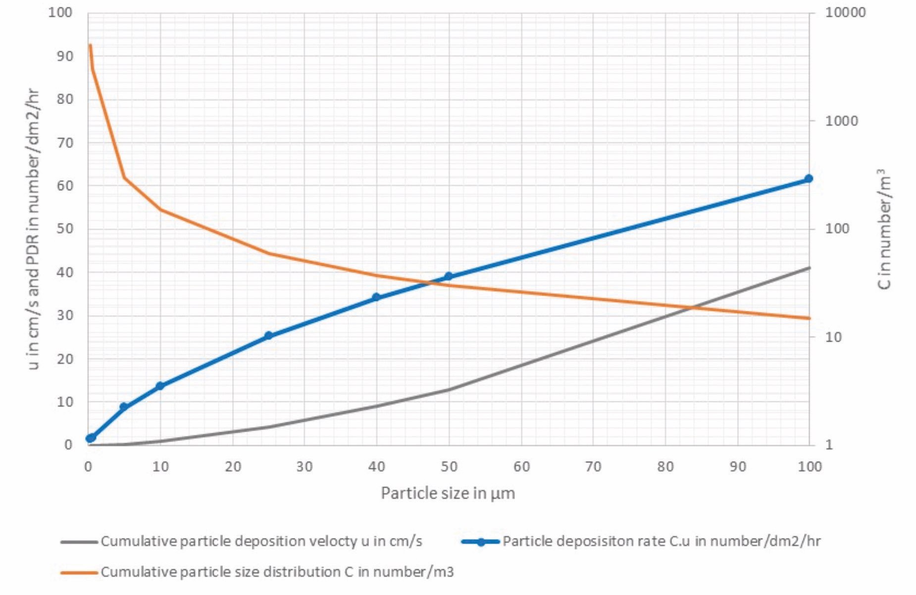 Relationship between airborne concentration and particle deposition rate