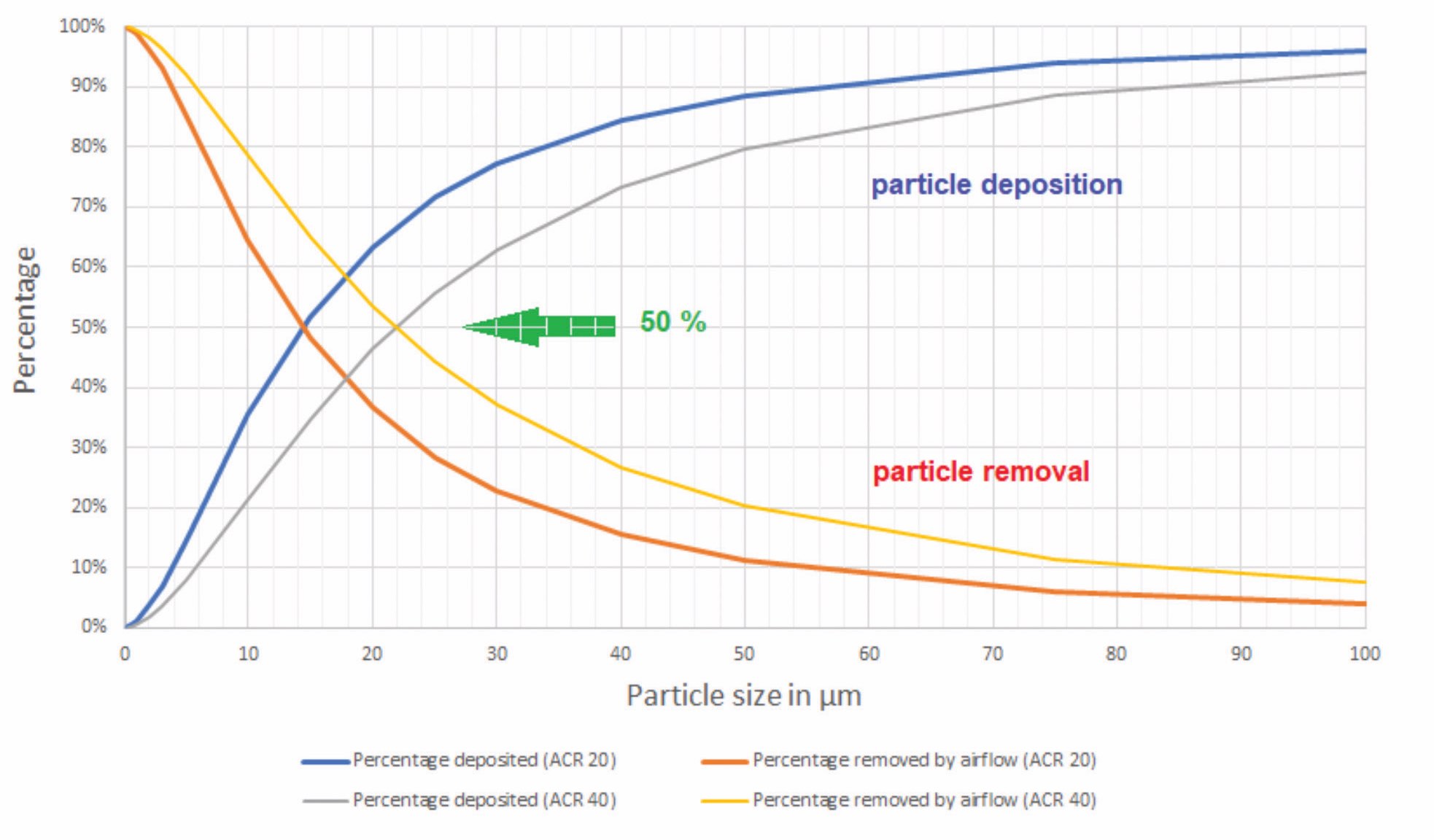 The percentage of particles removed by airflow and the resulting particle deposition