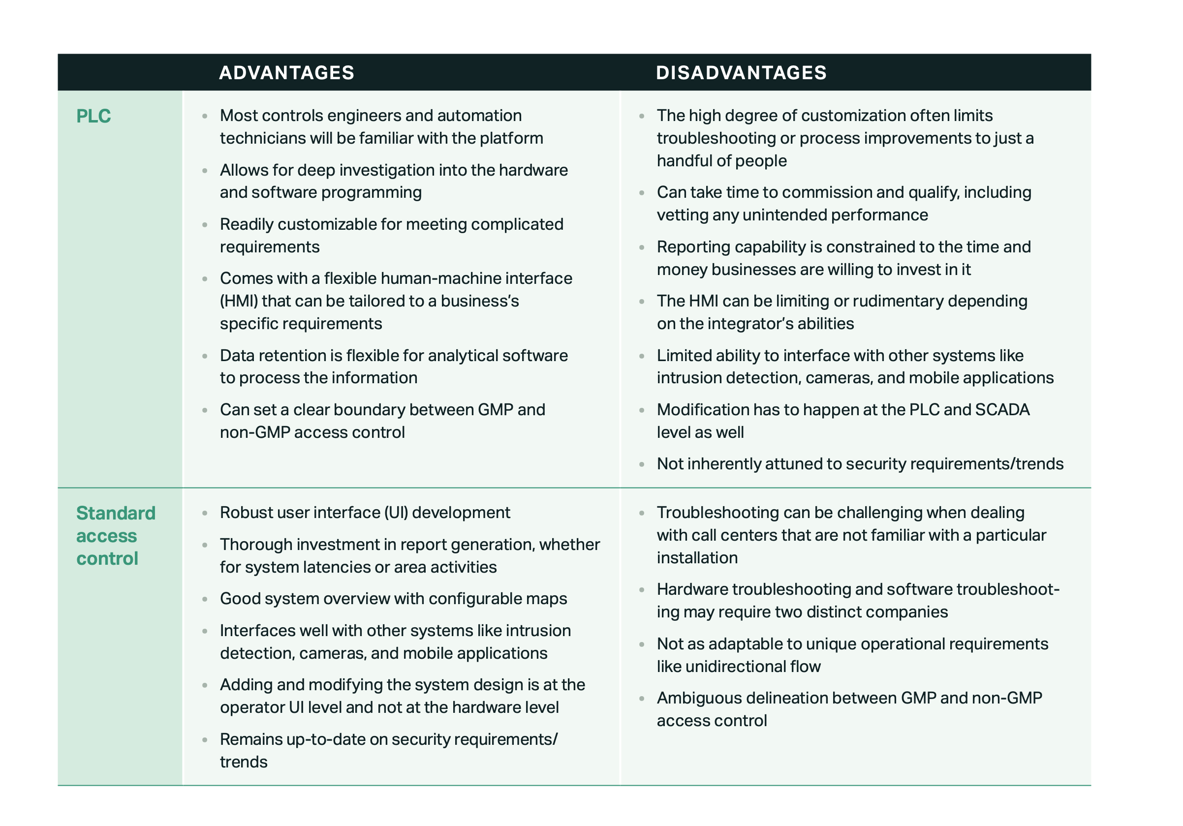 Table 1: Comparison of PLC and standard access control software