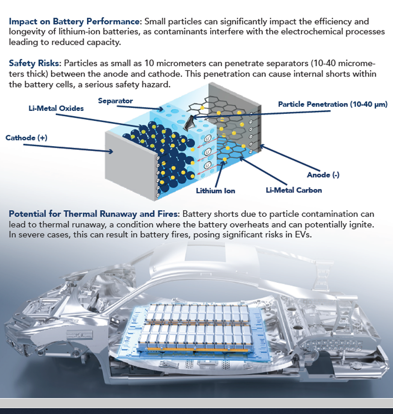 Elevating EV battery manufacturing: Tackling particle contamination with ApexRBp