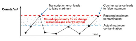Poor data and transcription errors prevent energy savings being maximised