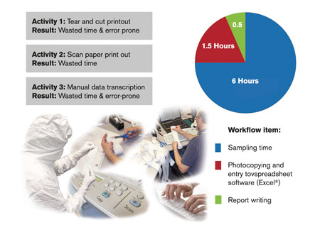 Manual processes associated with particle counters can take up to 20% of the working day