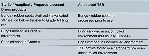 Table 1 Manufacturing controls of licensed drugs for compounding compared to bacteriological medium used for validation
