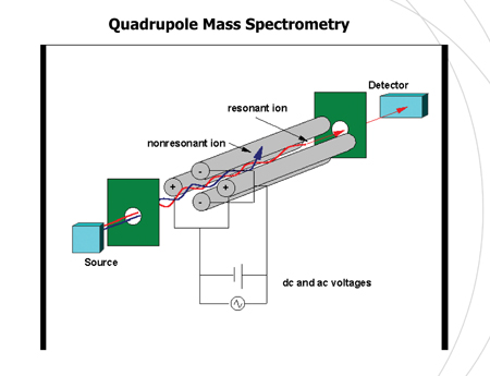 Figure 2: Quadrupole mass spectrometry