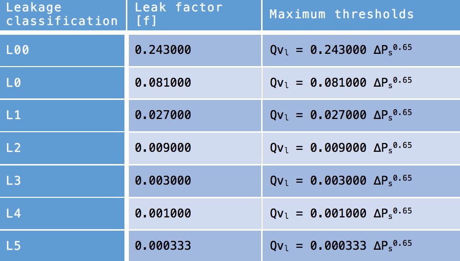 Table 1: Overview of leakage classes, classified by the maximum amount of uncontrolled airflow per m<sup>2</sup> building shell surface (source: VCCN)