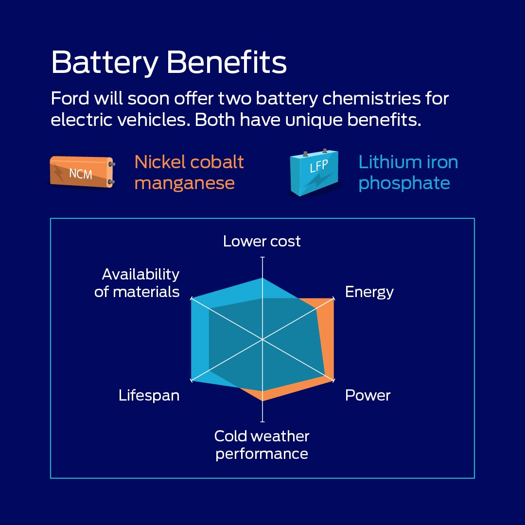 Ford chooses location for its .5bn LFP battery plant in the US