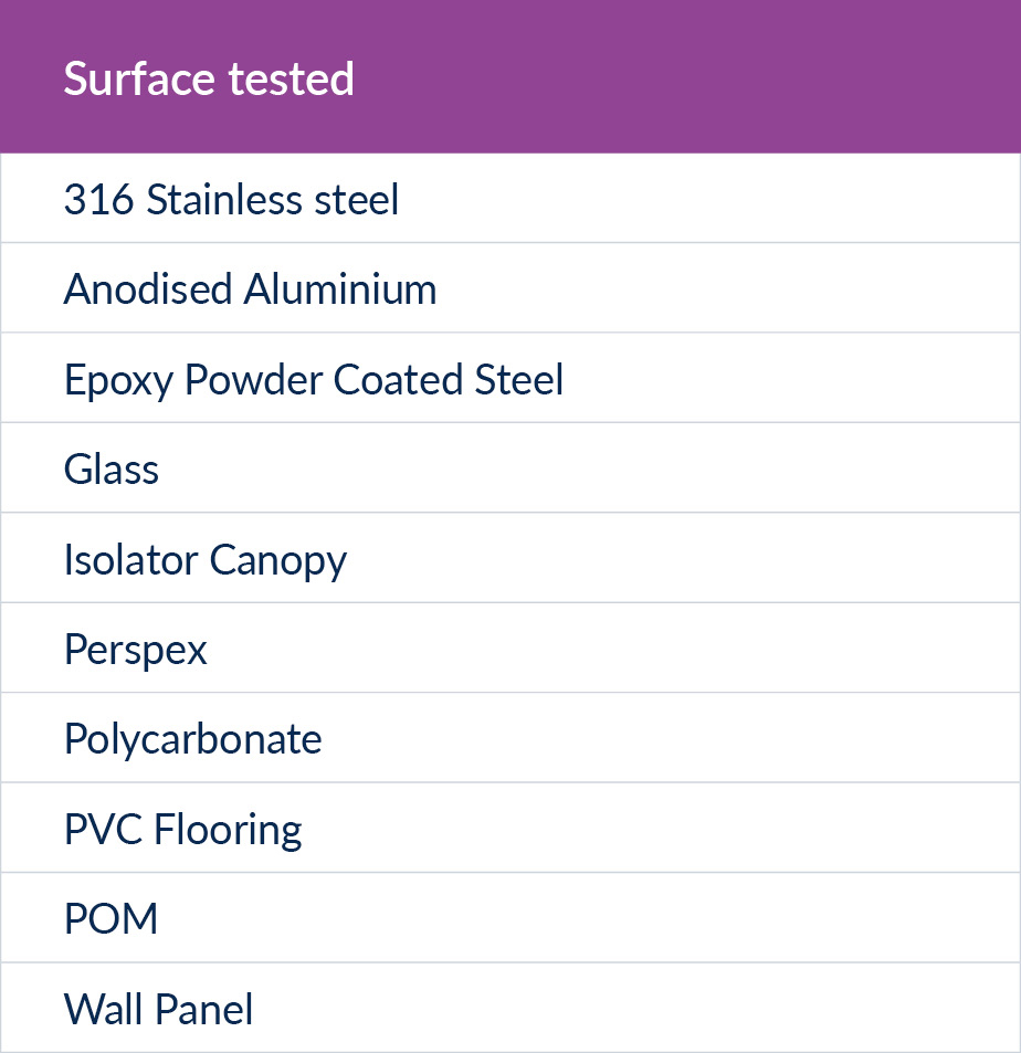 Figure 2: Surfaces tested