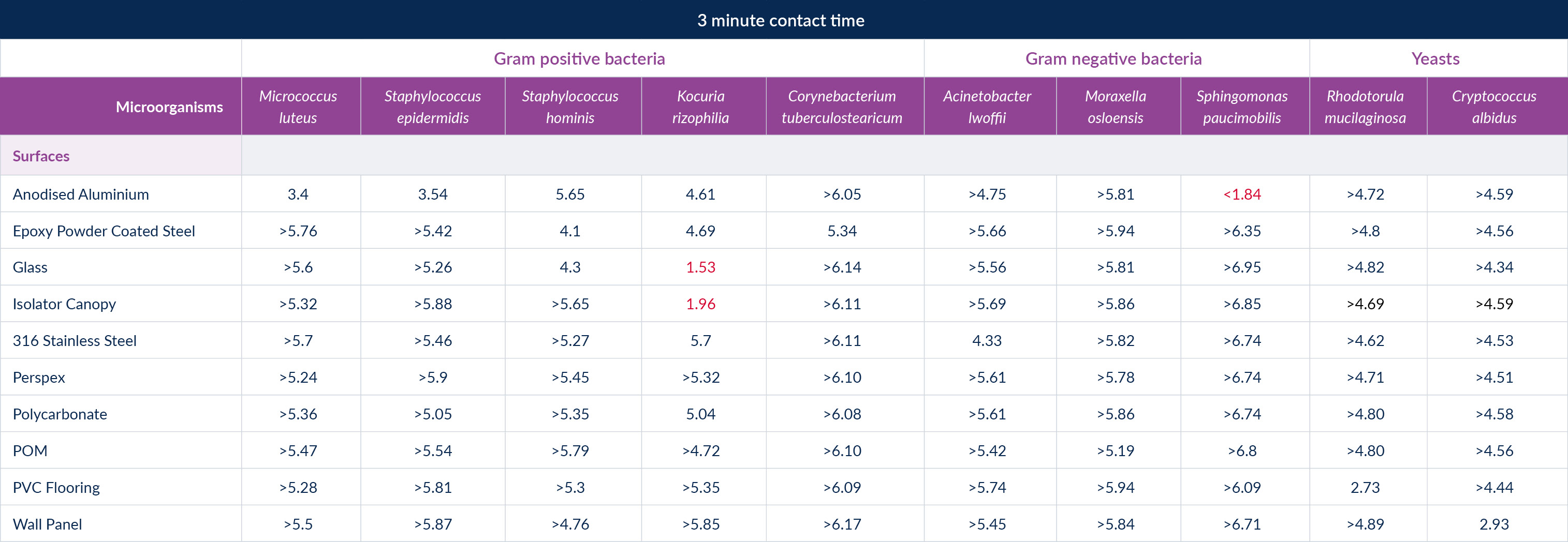 Figure 4: Broad spectrum disinfectant test results