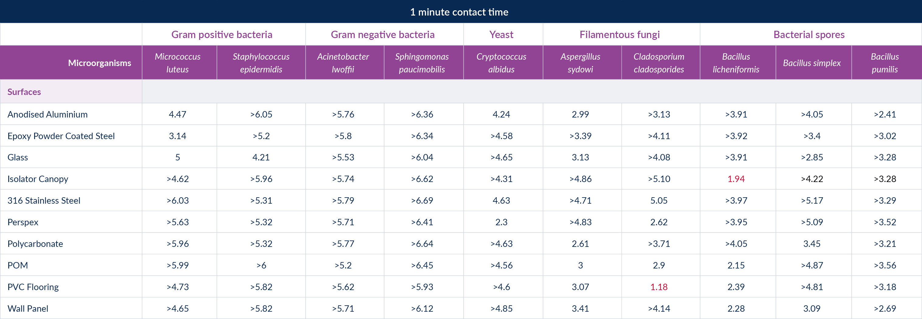 Figure 5: Sporicidal disinfectant test results